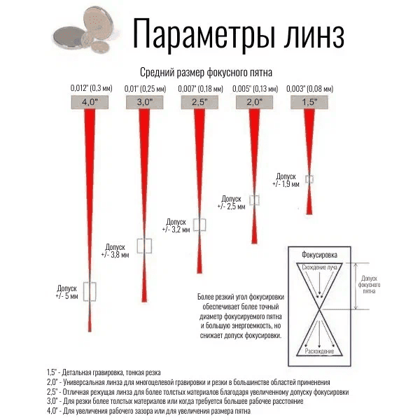 Параметры линз