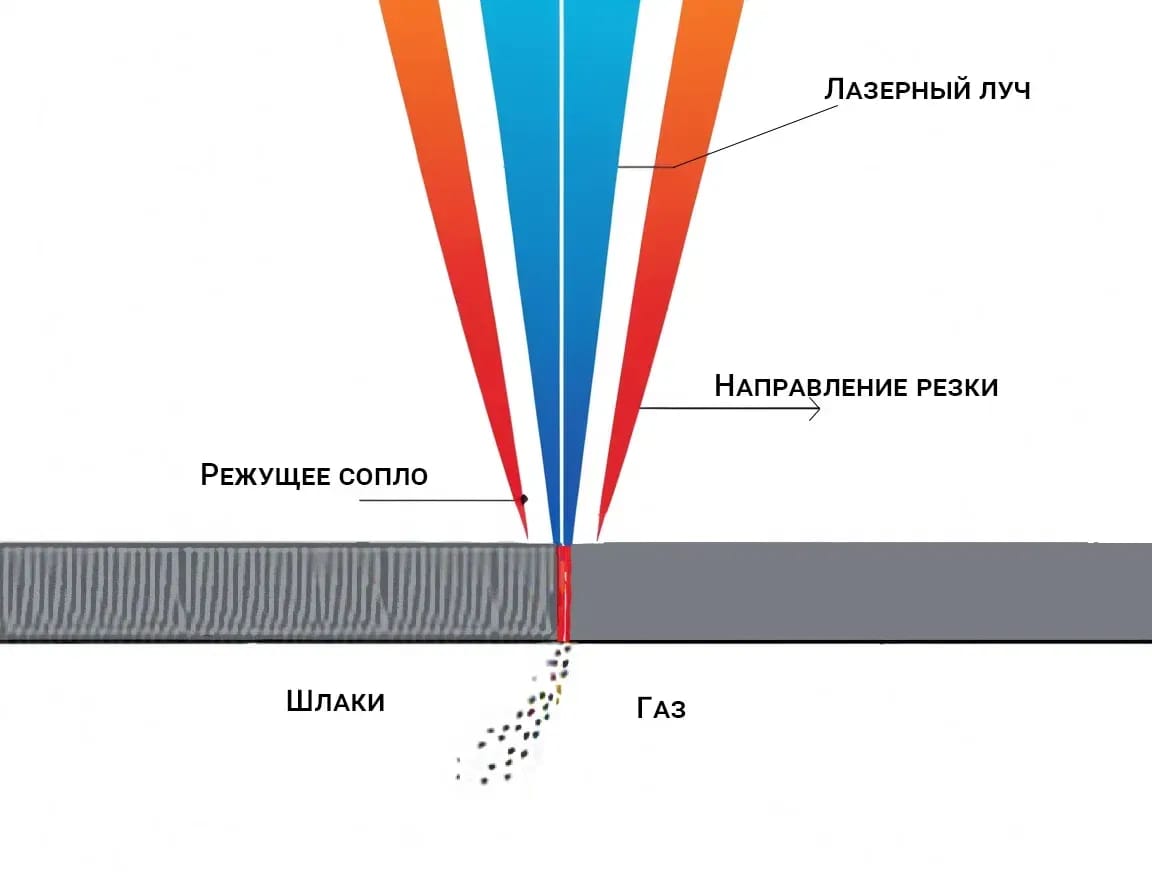 Технологический газ